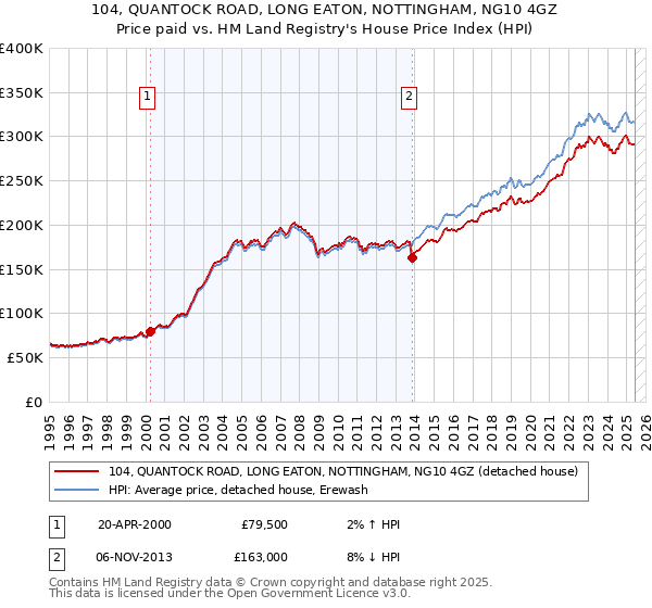 104, QUANTOCK ROAD, LONG EATON, NOTTINGHAM, NG10 4GZ: Price paid vs HM Land Registry's House Price Index