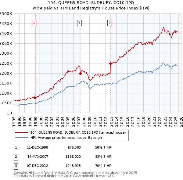 104, QUEENS ROAD, SUDBURY, CO10 1PQ: Price paid vs HM Land Registry's House Price Index