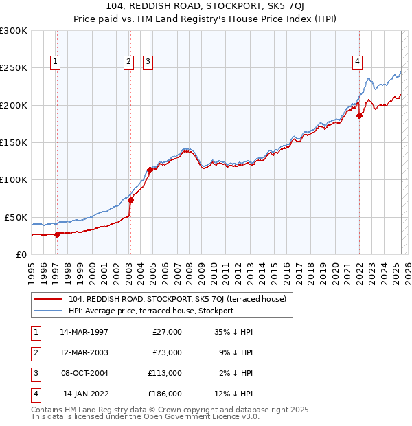 104, REDDISH ROAD, STOCKPORT, SK5 7QJ: Price paid vs HM Land Registry's House Price Index