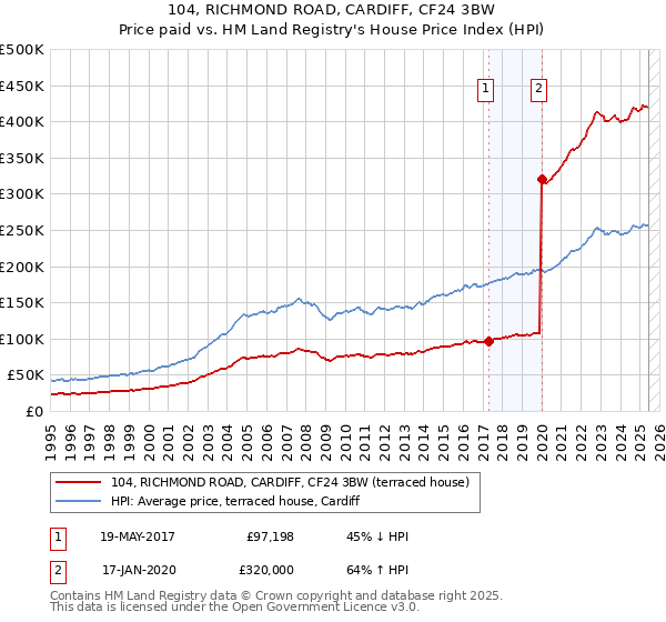 104, RICHMOND ROAD, CARDIFF, CF24 3BW: Price paid vs HM Land Registry's House Price Index