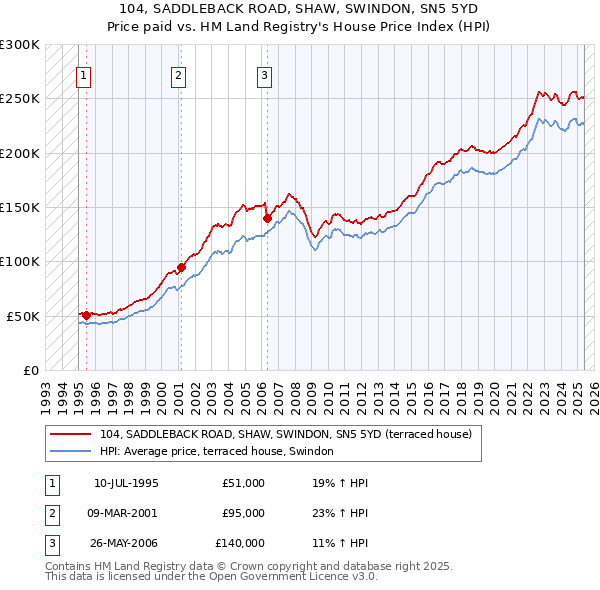 104, SADDLEBACK ROAD, SHAW, SWINDON, SN5 5YD: Price paid vs HM Land Registry's House Price Index