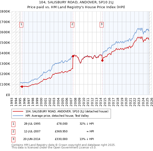 104, SALISBURY ROAD, ANDOVER, SP10 2LJ: Price paid vs HM Land Registry's House Price Index
