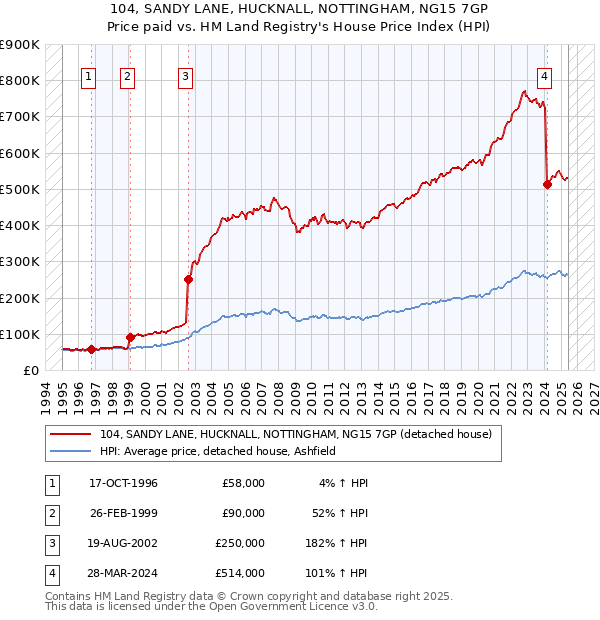 104, SANDY LANE, HUCKNALL, NOTTINGHAM, NG15 7GP: Price paid vs HM Land Registry's House Price Index