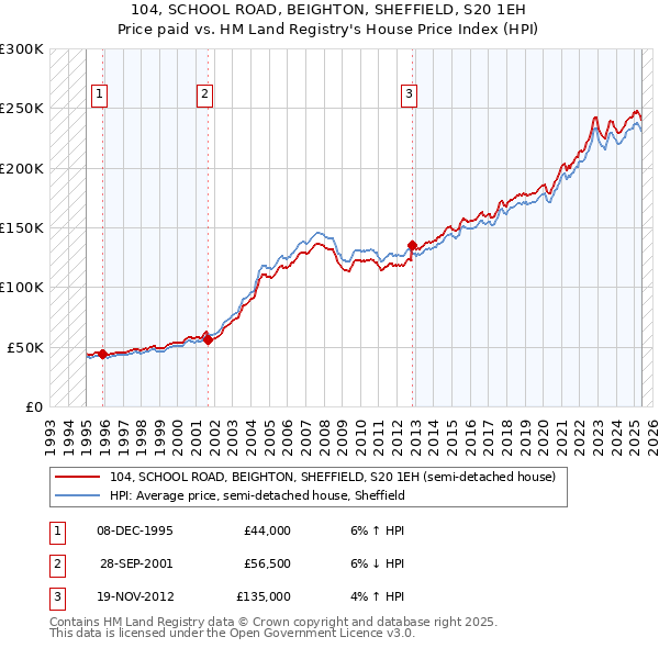 104, SCHOOL ROAD, BEIGHTON, SHEFFIELD, S20 1EH: Price paid vs HM Land Registry's House Price Index