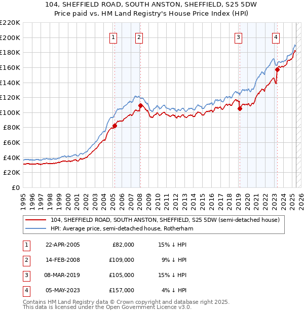 104, SHEFFIELD ROAD, SOUTH ANSTON, SHEFFIELD, S25 5DW: Price paid vs HM Land Registry's House Price Index