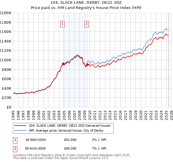 104, SLACK LANE, DERBY, DE22 3DZ: Price paid vs HM Land Registry's House Price Index