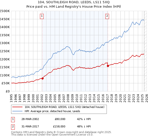 104, SOUTHLEIGH ROAD, LEEDS, LS11 5XQ: Price paid vs HM Land Registry's House Price Index