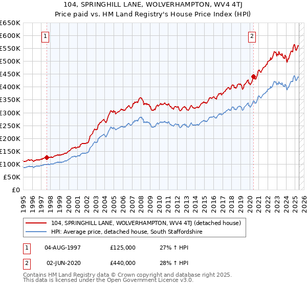 104, SPRINGHILL LANE, WOLVERHAMPTON, WV4 4TJ: Price paid vs HM Land Registry's House Price Index