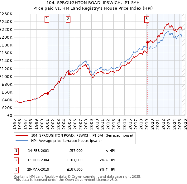104, SPROUGHTON ROAD, IPSWICH, IP1 5AH: Price paid vs HM Land Registry's House Price Index