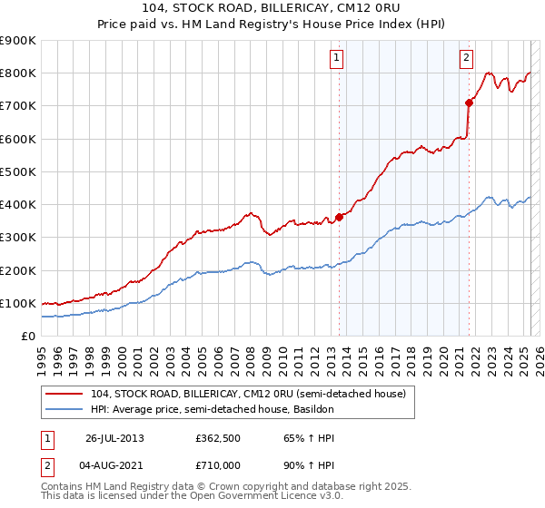 104, STOCK ROAD, BILLERICAY, CM12 0RU: Price paid vs HM Land Registry's House Price Index
