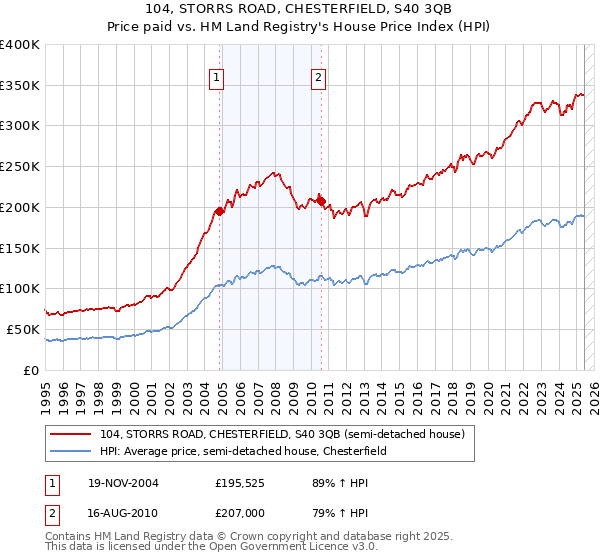 104, STORRS ROAD, CHESTERFIELD, S40 3QB: Price paid vs HM Land Registry's House Price Index