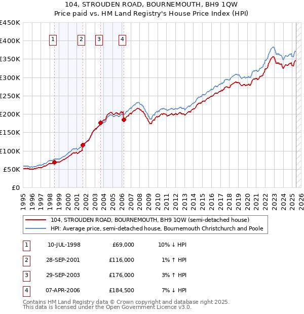 104, STROUDEN ROAD, BOURNEMOUTH, BH9 1QW: Price paid vs HM Land Registry's House Price Index