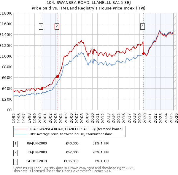 104, SWANSEA ROAD, LLANELLI, SA15 3BJ: Price paid vs HM Land Registry's House Price Index