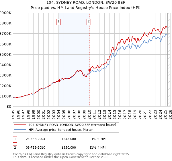 104, SYDNEY ROAD, LONDON, SW20 8EF: Price paid vs HM Land Registry's House Price Index