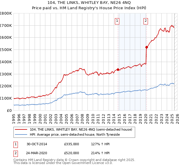 104, THE LINKS, WHITLEY BAY, NE26 4NQ: Price paid vs HM Land Registry's House Price Index