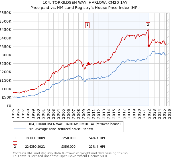 104, TORKILDSEN WAY, HARLOW, CM20 1AY: Price paid vs HM Land Registry's House Price Index