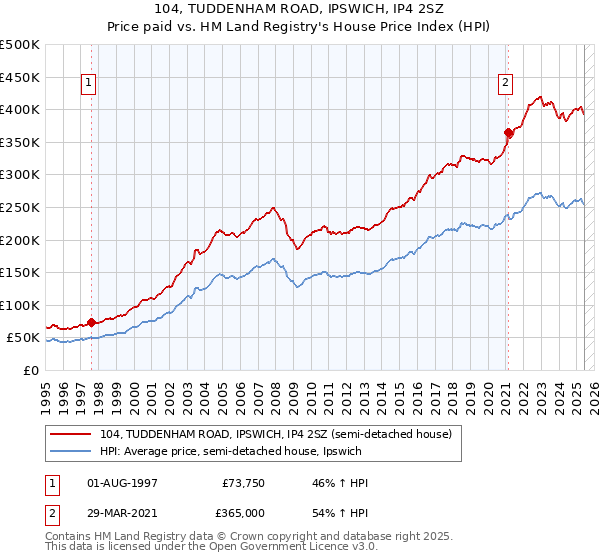 104, TUDDENHAM ROAD, IPSWICH, IP4 2SZ: Price paid vs HM Land Registry's House Price Index