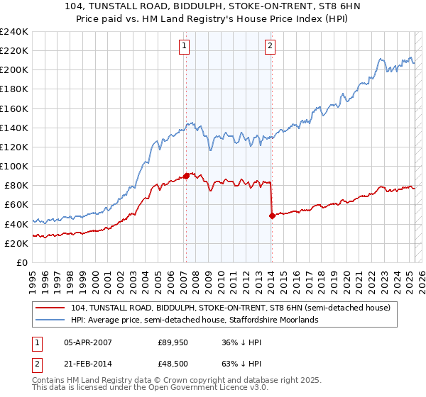 104, TUNSTALL ROAD, BIDDULPH, STOKE-ON-TRENT, ST8 6HN: Price paid vs HM Land Registry's House Price Index