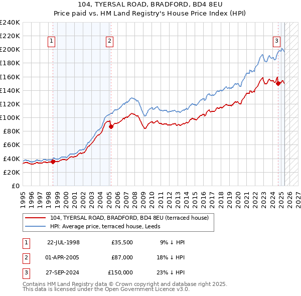 104, TYERSAL ROAD, BRADFORD, BD4 8EU: Price paid vs HM Land Registry's House Price Index