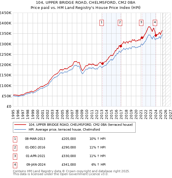 104, UPPER BRIDGE ROAD, CHELMSFORD, CM2 0BA: Price paid vs HM Land Registry's House Price Index