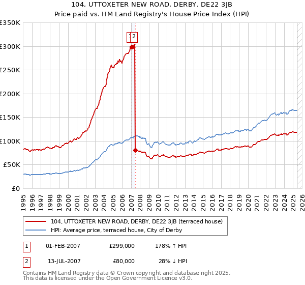 104, UTTOXETER NEW ROAD, DERBY, DE22 3JB: Price paid vs HM Land Registry's House Price Index