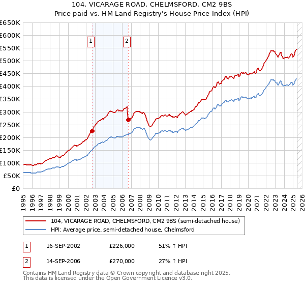 104, VICARAGE ROAD, CHELMSFORD, CM2 9BS: Price paid vs HM Land Registry's House Price Index