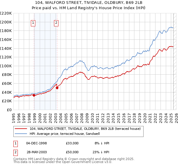 104, WALFORD STREET, TIVIDALE, OLDBURY, B69 2LB: Price paid vs HM Land Registry's House Price Index