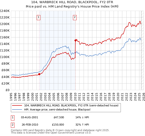 104, WARBRECK HILL ROAD, BLACKPOOL, FY2 0TR: Price paid vs HM Land Registry's House Price Index