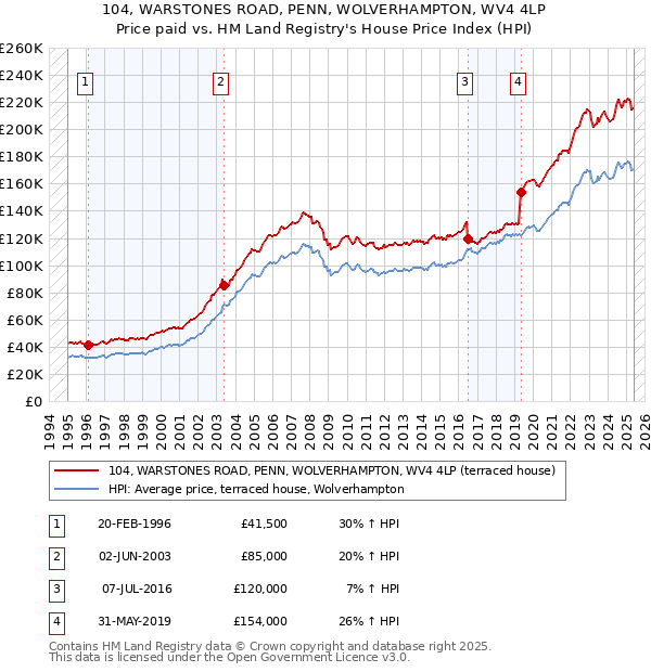 104, WARSTONES ROAD, PENN, WOLVERHAMPTON, WV4 4LP: Price paid vs HM Land Registry's House Price Index