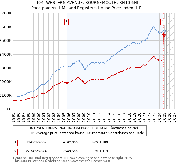 104, WESTERN AVENUE, BOURNEMOUTH, BH10 6HL: Price paid vs HM Land Registry's House Price Index