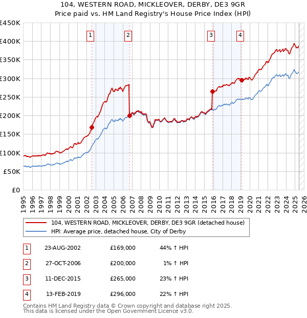 104, WESTERN ROAD, MICKLEOVER, DERBY, DE3 9GR: Price paid vs HM Land Registry's House Price Index