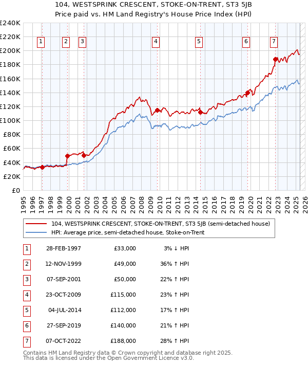 104, WESTSPRINK CRESCENT, STOKE-ON-TRENT, ST3 5JB: Price paid vs HM Land Registry's House Price Index