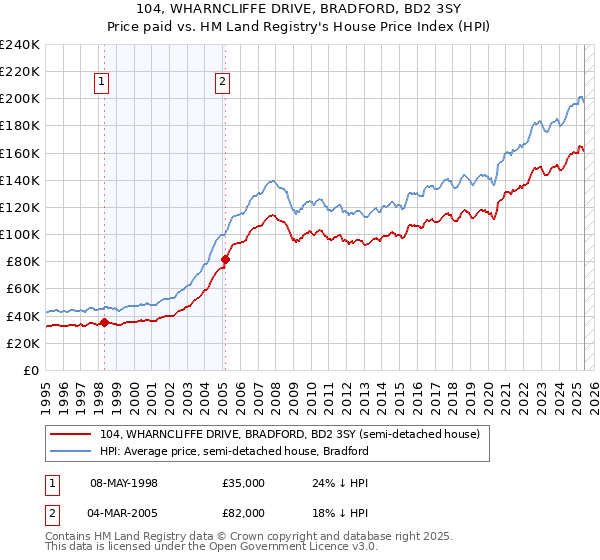 104, WHARNCLIFFE DRIVE, BRADFORD, BD2 3SY: Price paid vs HM Land Registry's House Price Index
