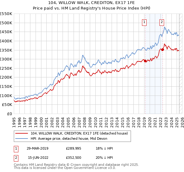 104, WILLOW WALK, CREDITON, EX17 1FE: Price paid vs HM Land Registry's House Price Index