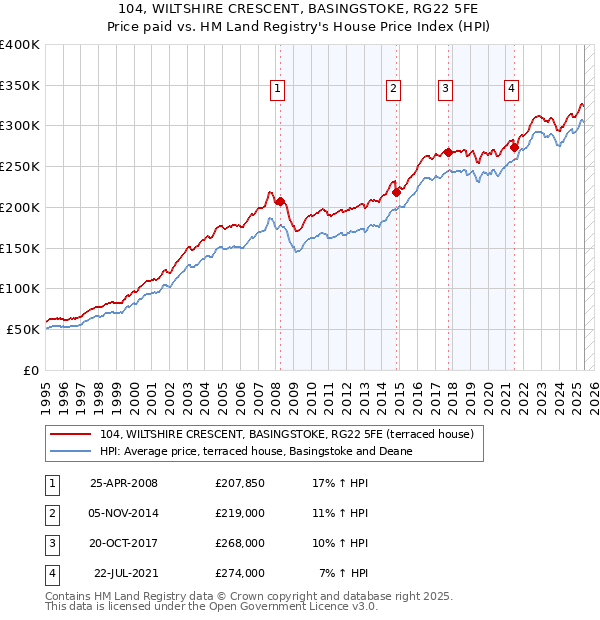 104, WILTSHIRE CRESCENT, BASINGSTOKE, RG22 5FE: Price paid vs HM Land Registry's House Price Index