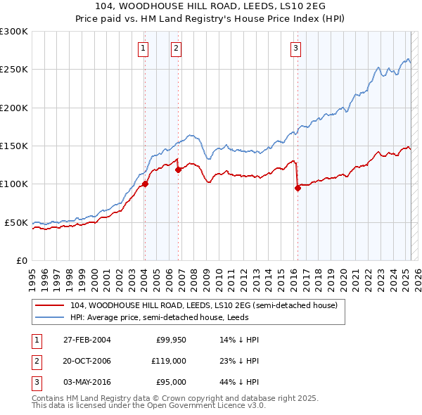 104, WOODHOUSE HILL ROAD, LEEDS, LS10 2EG: Price paid vs HM Land Registry's House Price Index