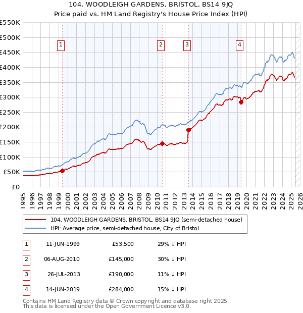 104, WOODLEIGH GARDENS, BRISTOL, BS14 9JQ: Price paid vs HM Land Registry's House Price Index
