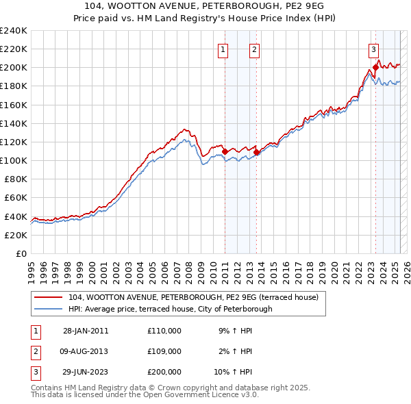 104, WOOTTON AVENUE, PETERBOROUGH, PE2 9EG: Price paid vs HM Land Registry's House Price Index