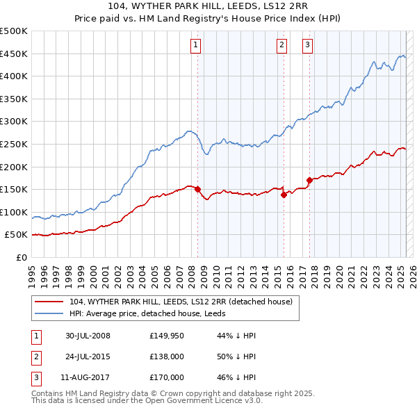 104, WYTHER PARK HILL, LEEDS, LS12 2RR: Price paid vs HM Land Registry's House Price Index