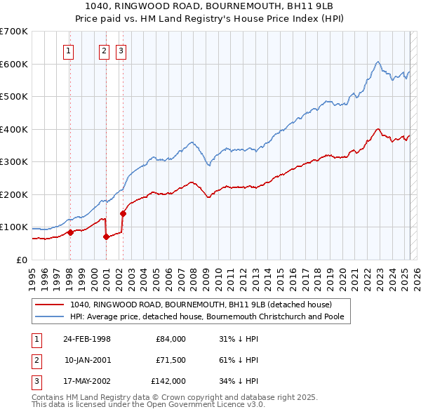 1040, RINGWOOD ROAD, BOURNEMOUTH, BH11 9LB: Price paid vs HM Land Registry's House Price Index