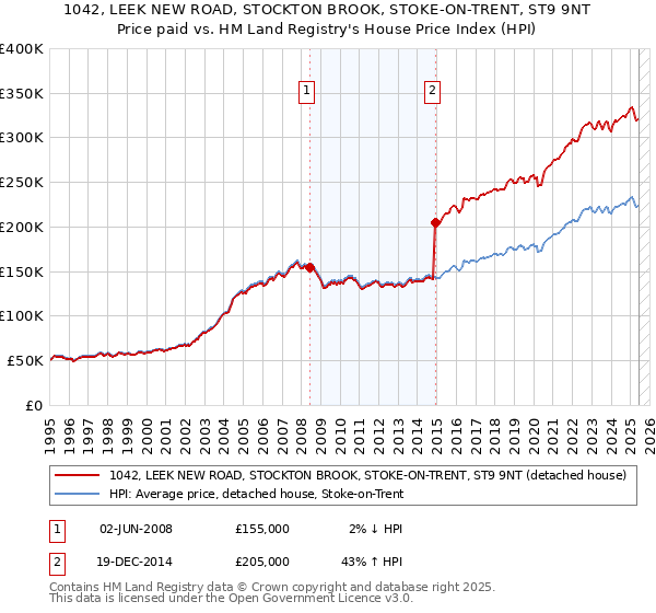 1042, LEEK NEW ROAD, STOCKTON BROOK, STOKE-ON-TRENT, ST9 9NT: Price paid vs HM Land Registry's House Price Index