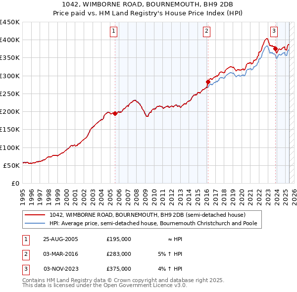 1042, WIMBORNE ROAD, BOURNEMOUTH, BH9 2DB: Price paid vs HM Land Registry's House Price Index