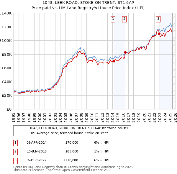 1043, LEEK ROAD, STOKE-ON-TRENT, ST1 6AP: Price paid vs HM Land Registry's House Price Index