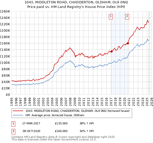 1043, MIDDLETON ROAD, CHADDERTON, OLDHAM, OL9 0NQ: Price paid vs HM Land Registry's House Price Index