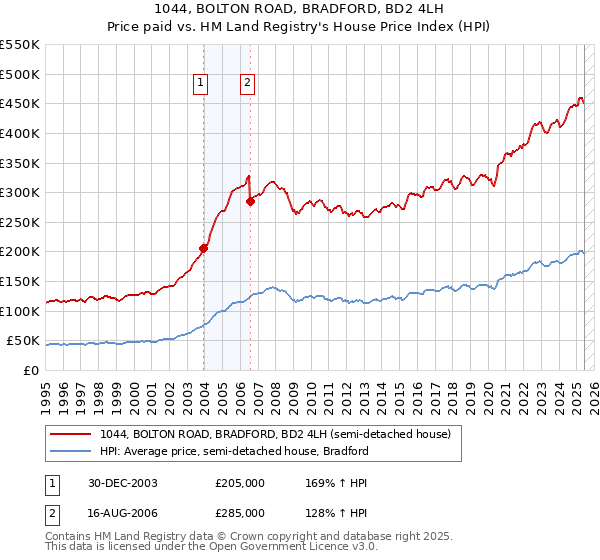 1044, BOLTON ROAD, BRADFORD, BD2 4LH: Price paid vs HM Land Registry's House Price Index