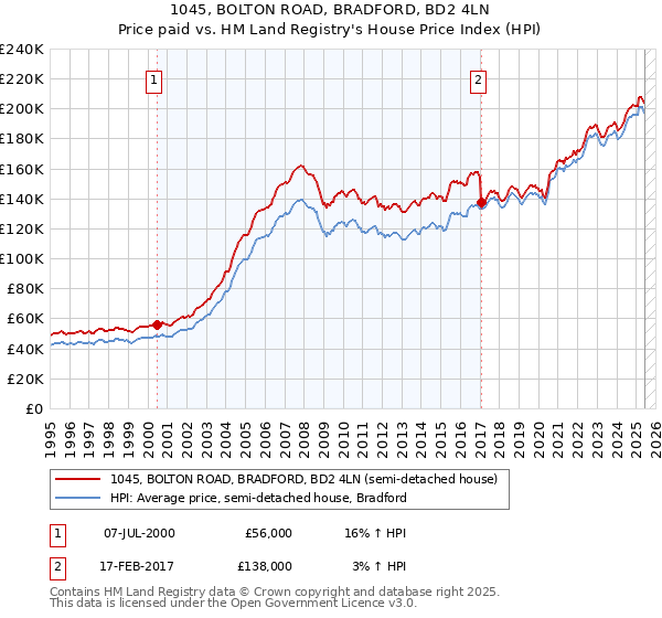 1045, BOLTON ROAD, BRADFORD, BD2 4LN: Price paid vs HM Land Registry's House Price Index