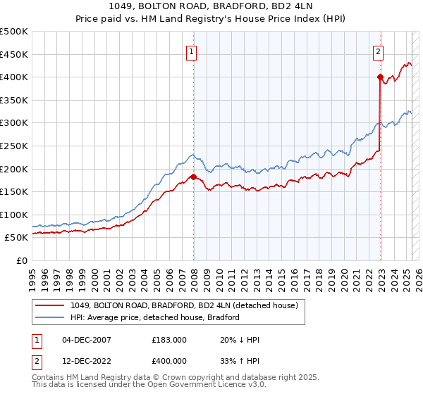 1049, BOLTON ROAD, BRADFORD, BD2 4LN: Price paid vs HM Land Registry's House Price Index