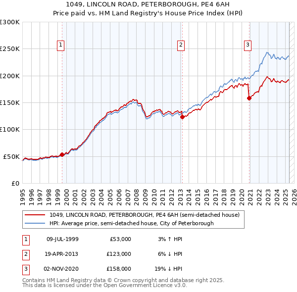 1049, LINCOLN ROAD, PETERBOROUGH, PE4 6AH: Price paid vs HM Land Registry's House Price Index