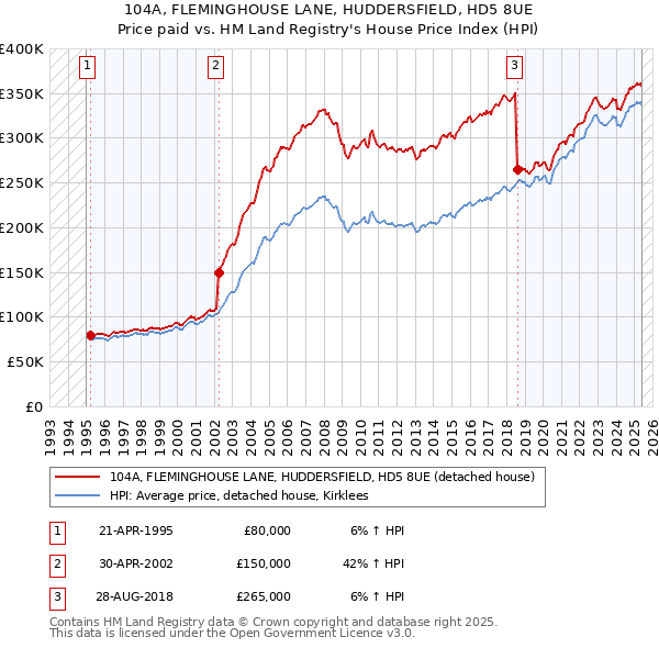 104A, FLEMINGHOUSE LANE, HUDDERSFIELD, HD5 8UE: Price paid vs HM Land Registry's House Price Index