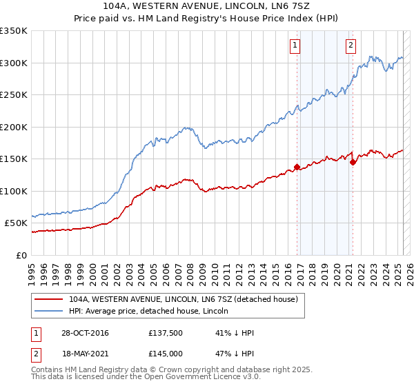 104A, WESTERN AVENUE, LINCOLN, LN6 7SZ: Price paid vs HM Land Registry's House Price Index